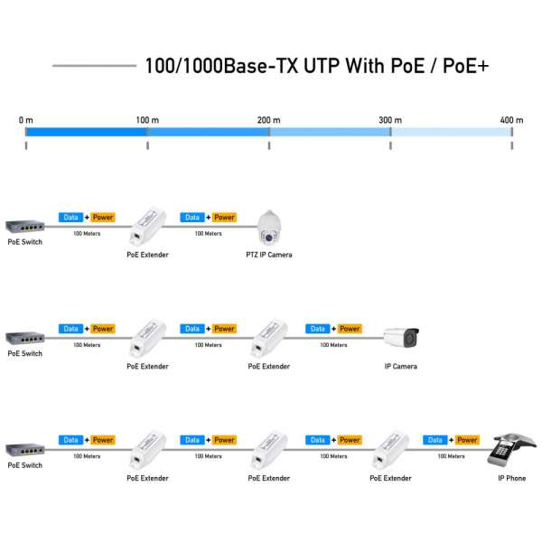 Удължител за LAN кабел Cudy POE10, До 100м., PoE Удължител за LAN кабел Cudy POE10, До 100м., PoE